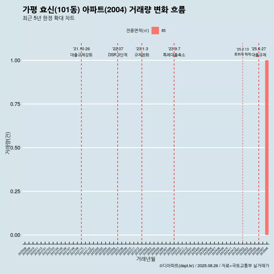 가평 효신(101동) 아파트(2004) 거래량 변화 흐름