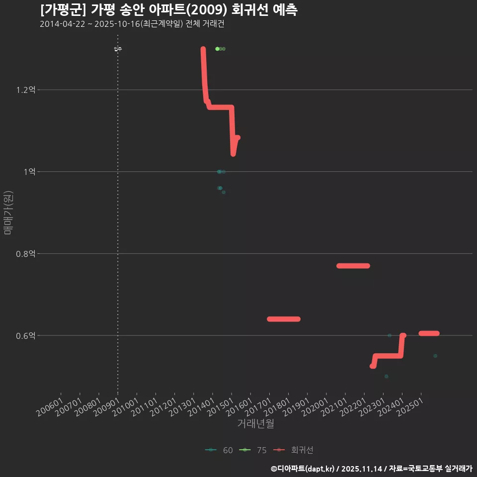 [가평군] 가평 송안 아파트(2009) 회귀선 예측