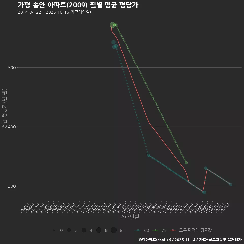 가평 송안 아파트(2009) 월별 평균 평당가