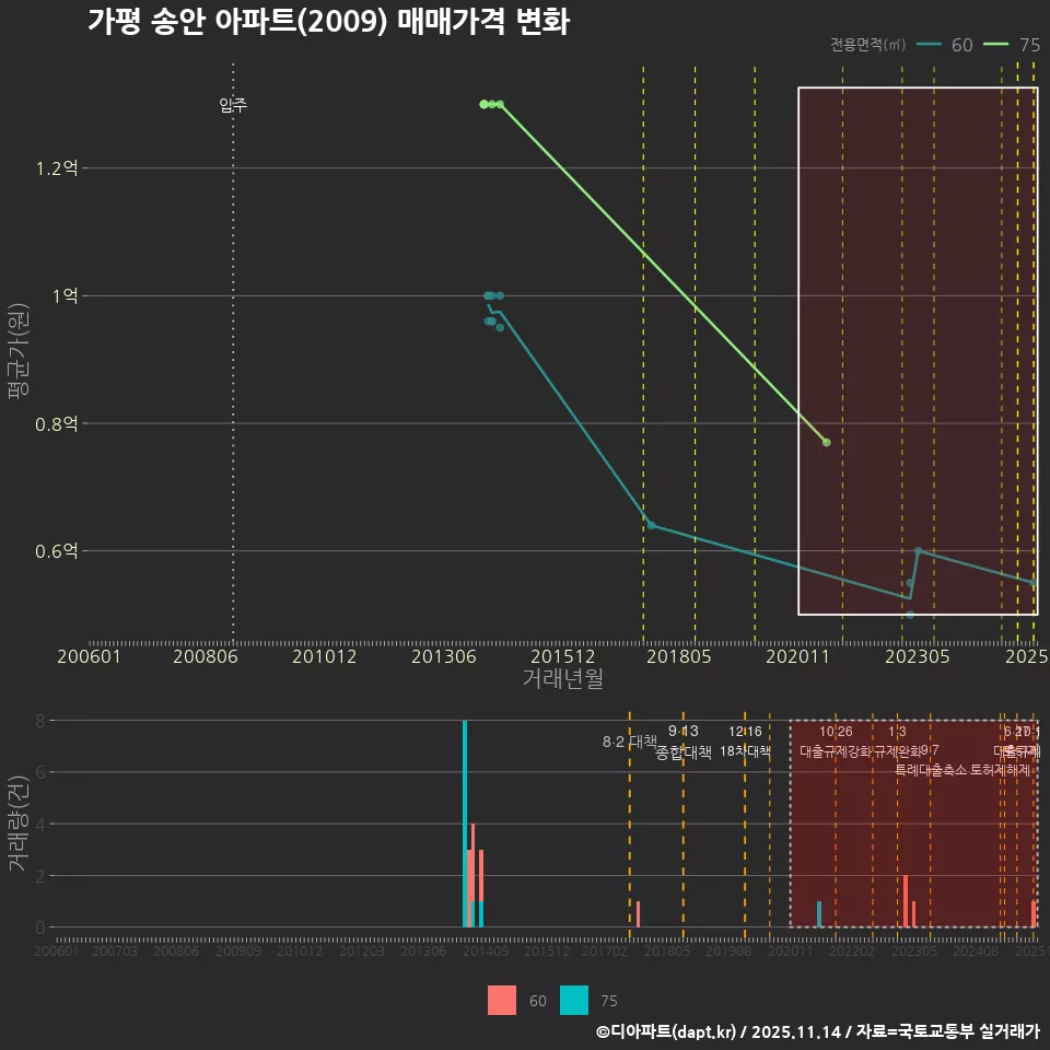 가평 송안 아파트(2009) 매매가격 변화