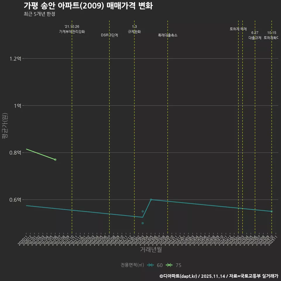 가평 송안 아파트(2009) 매매가격 변화
