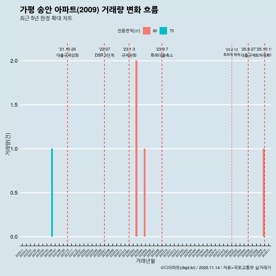 가평 송안 아파트(2009) 거래량 변화 흐름