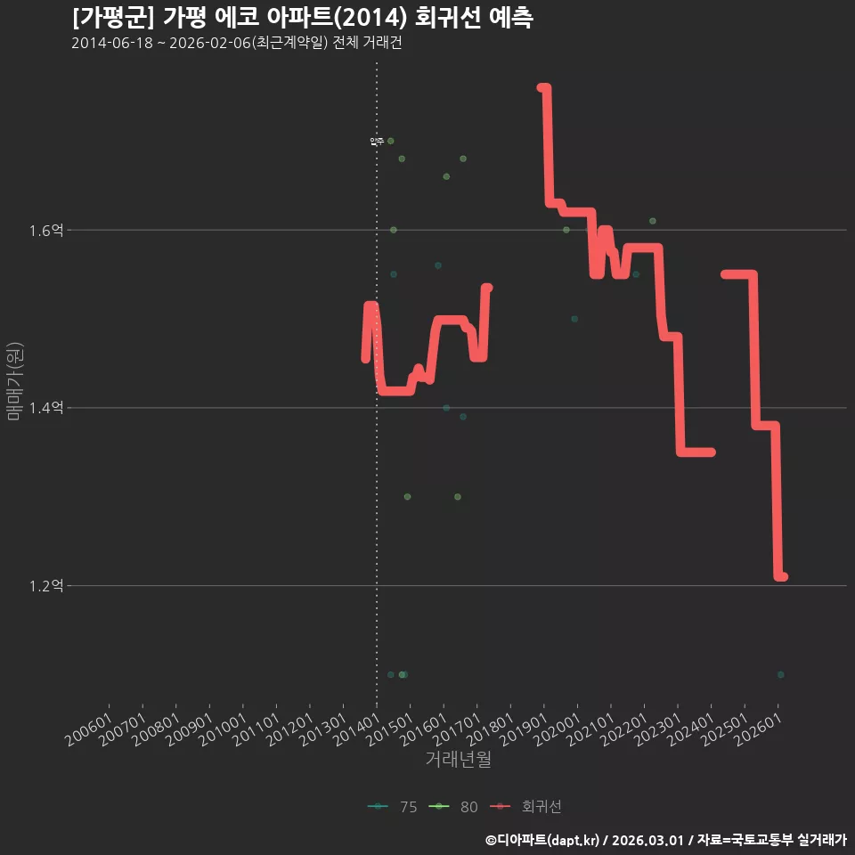 [가평군] 가평 에코 아파트(2014) 회귀선 예측
