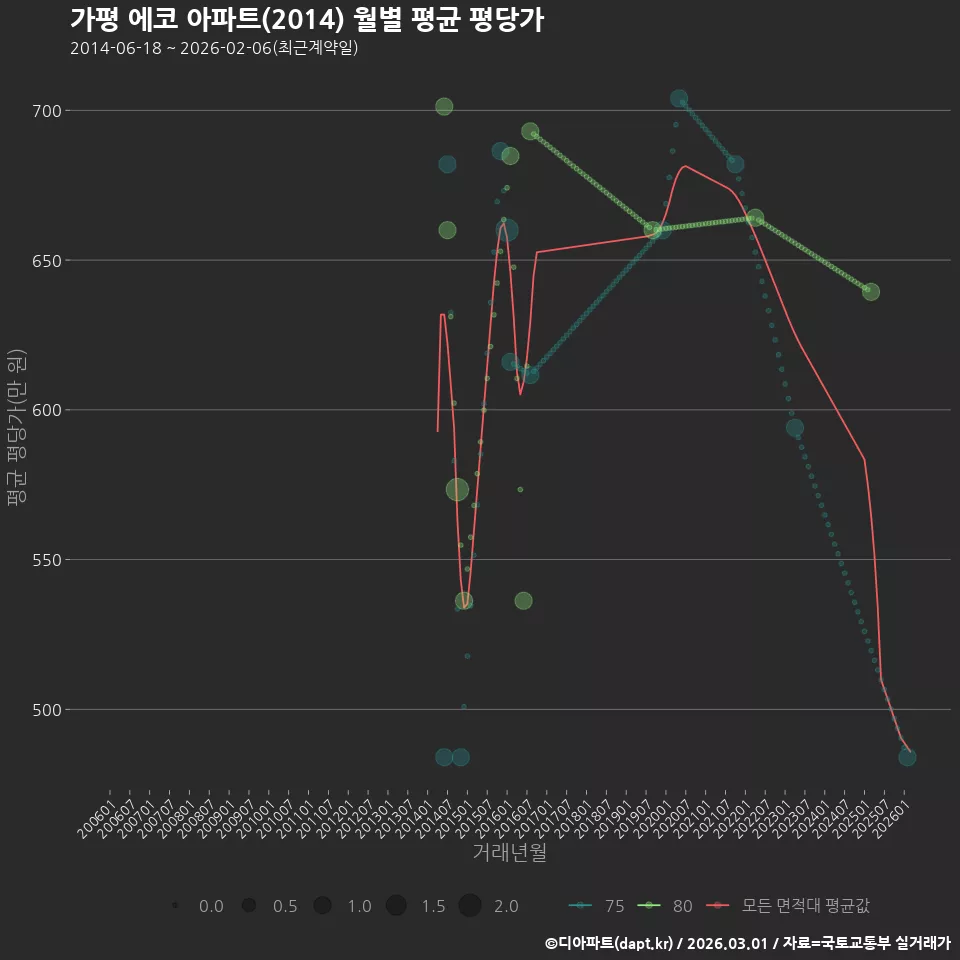 가평 에코 아파트(2014) 월별 평균 평당가