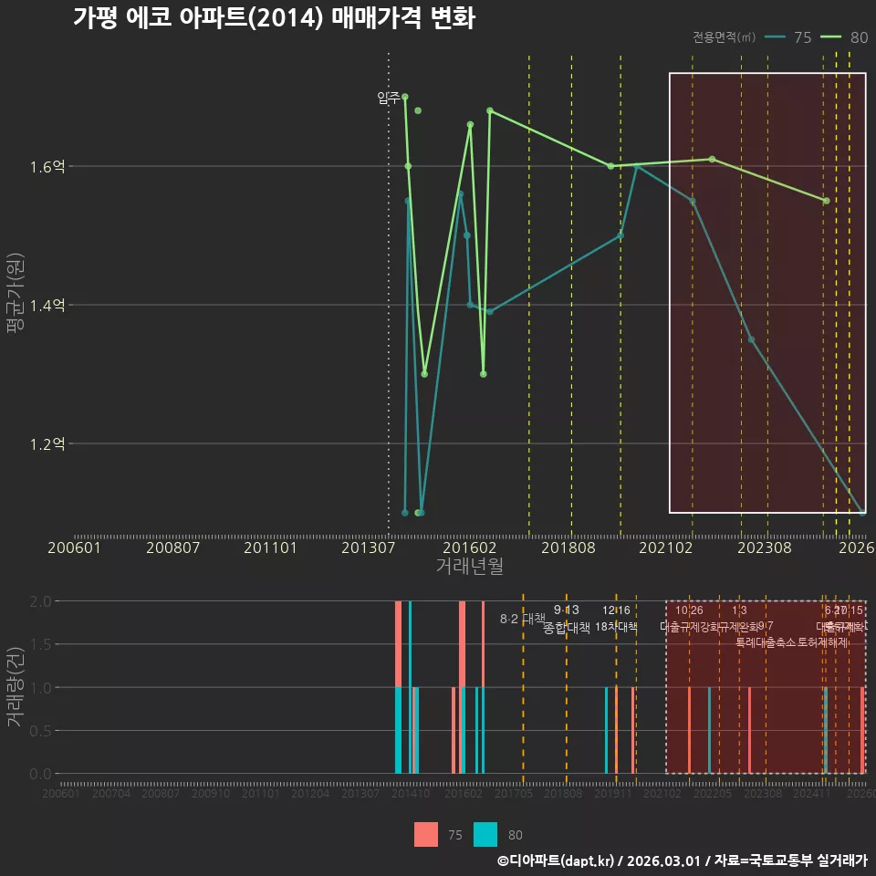 가평 에코 아파트(2014) 매매가격 변화