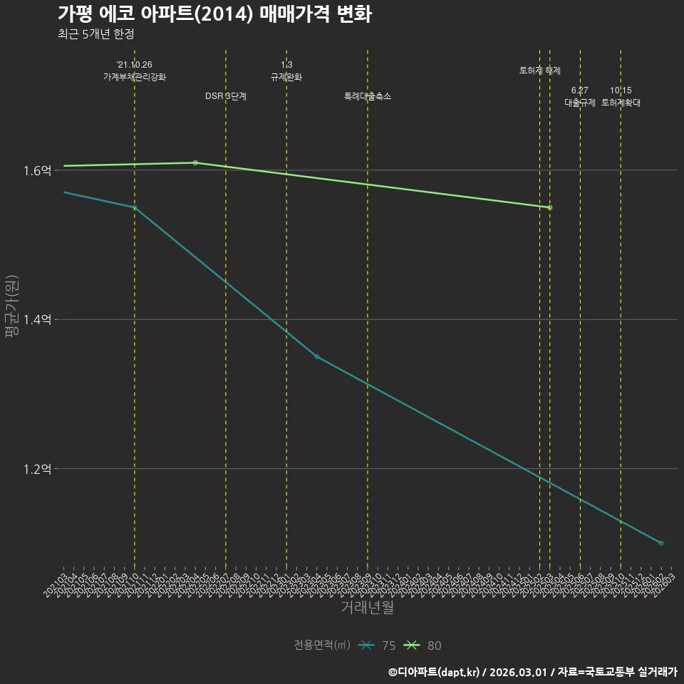 가평 에코 아파트(2014) 매매가격 변화