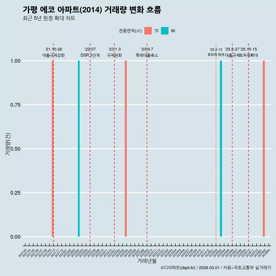 가평 에코 아파트(2014) 거래량 변화 흐름