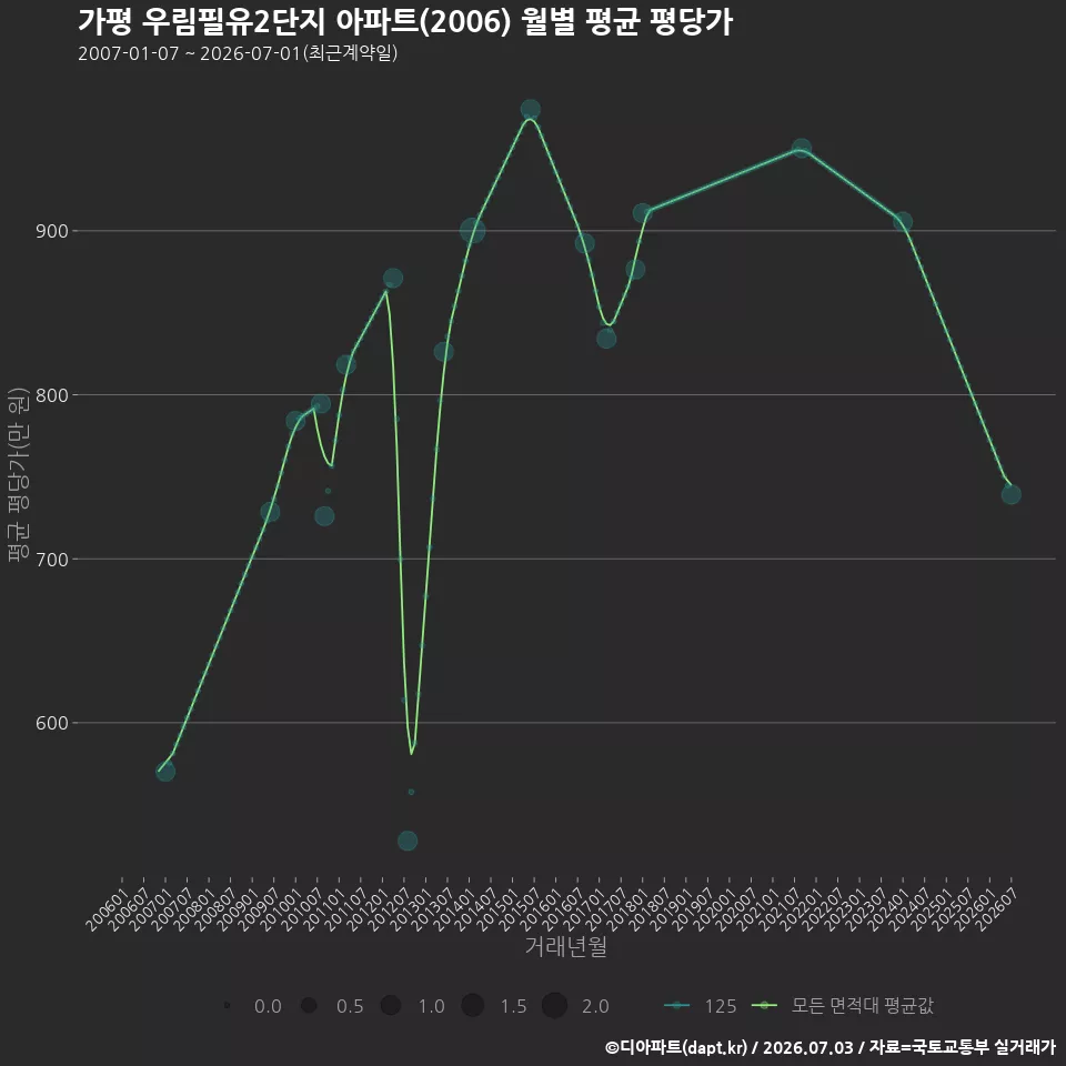 가평 우림필유2단지 아파트(2006) 월별 평균 평당가
