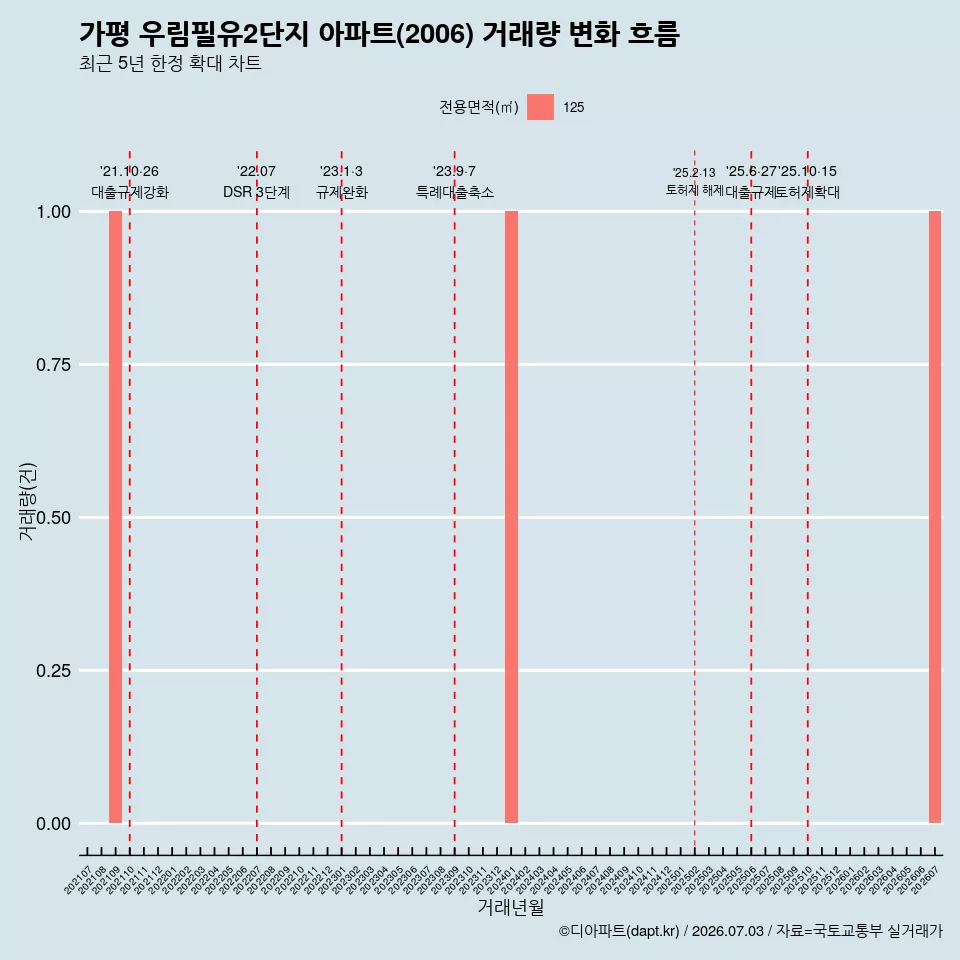 가평 우림필유2단지 아파트(2006) 거래량 변화 흐름