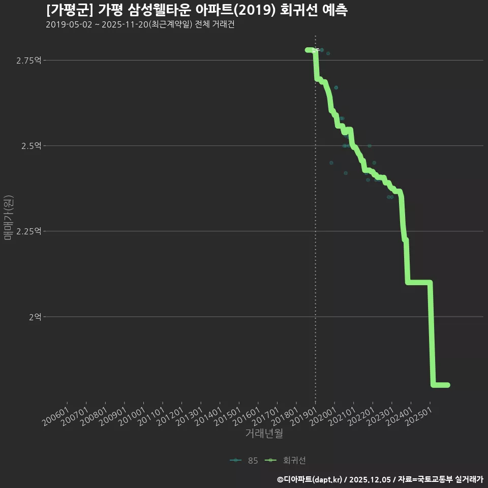 [가평군] 가평 삼성웰타운 아파트(2019) 회귀선 예측