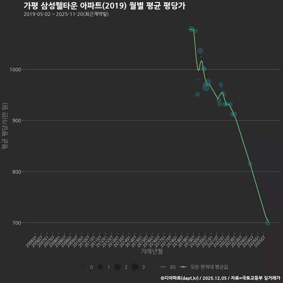 가평 삼성웰타운 아파트(2019) 월별 평균 평당가