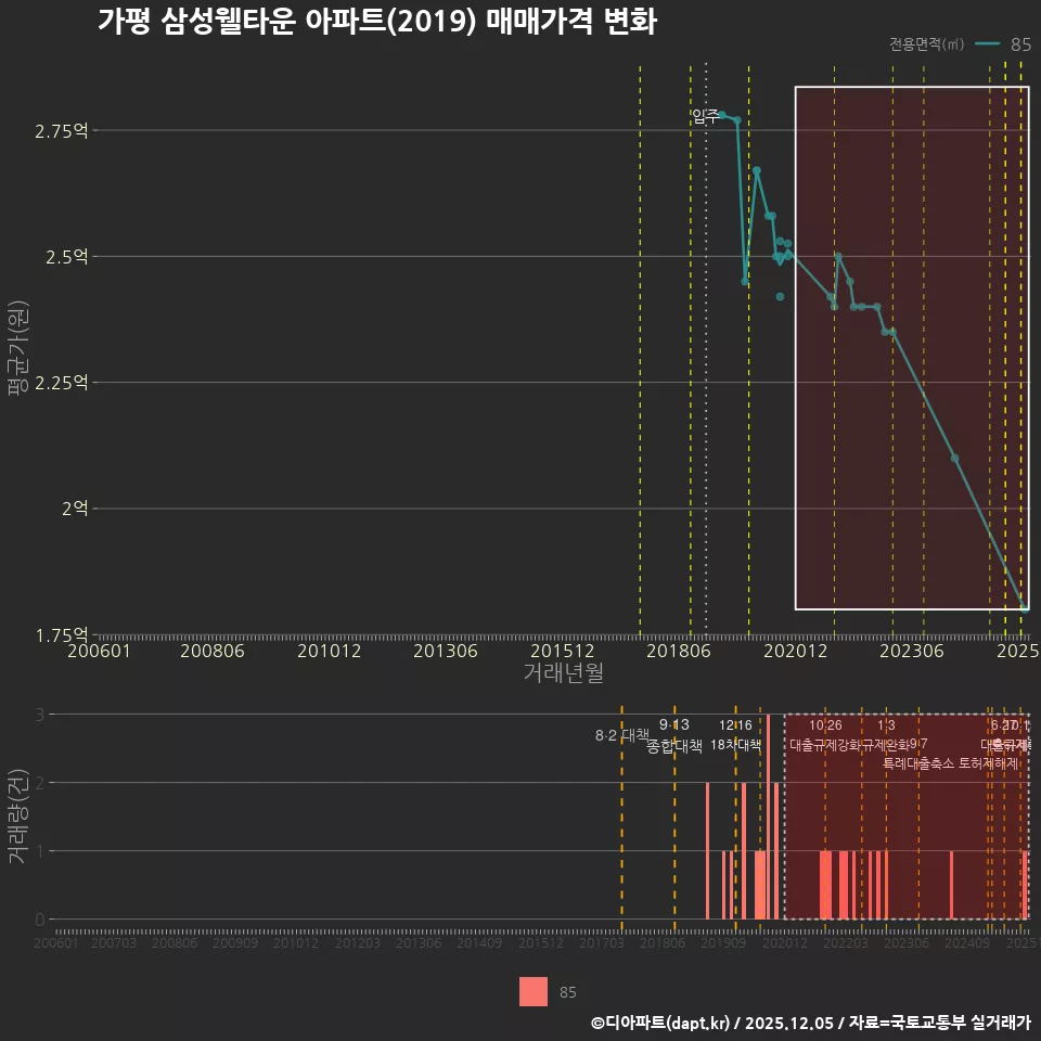 가평 삼성웰타운 아파트(2019) 매매가격 변화