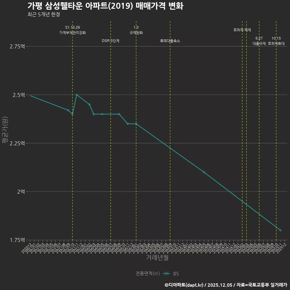가평 삼성웰타운 아파트(2019) 매매가격 변화