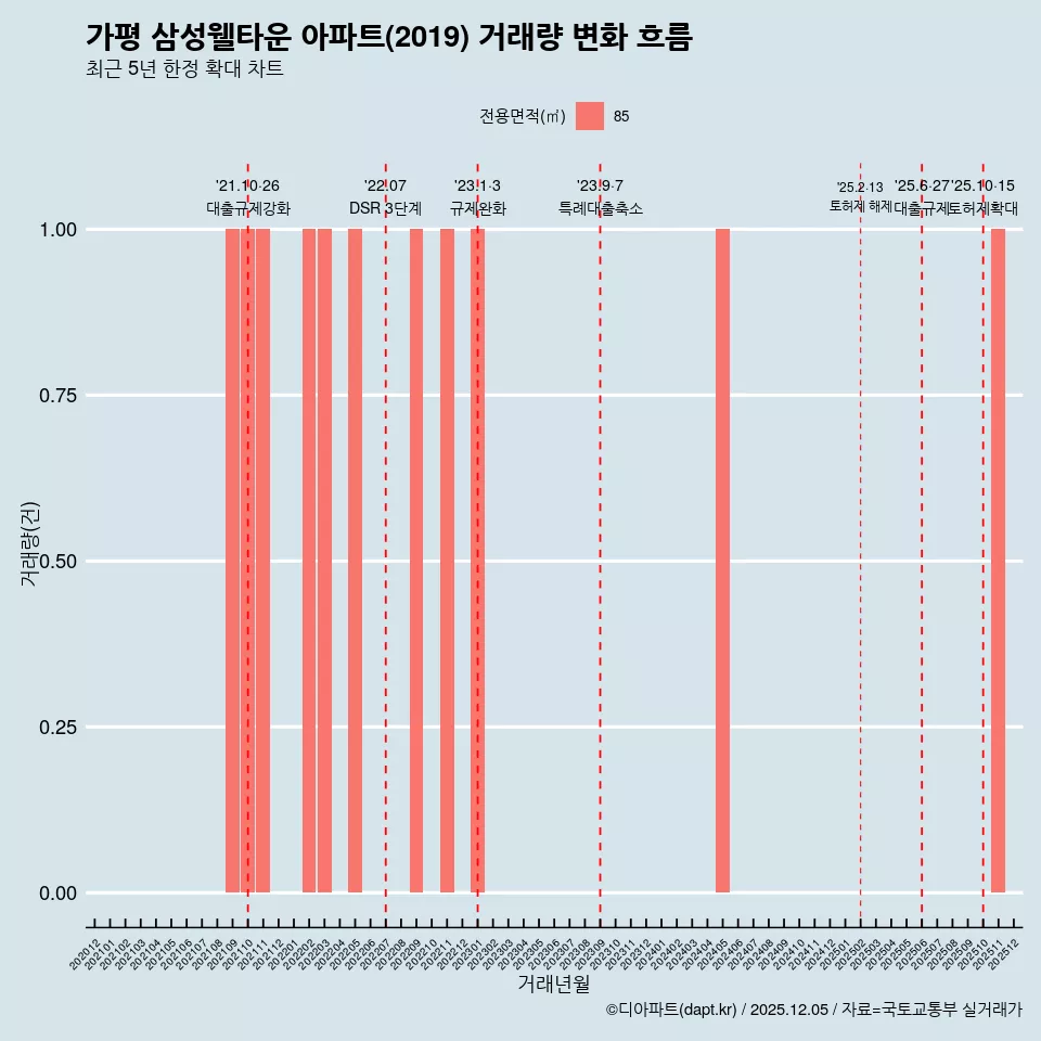 가평 삼성웰타운 아파트(2019) 거래량 변화 흐름