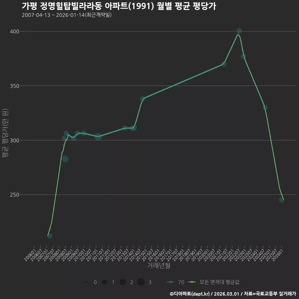 가평 정명힐탑빌라라동 아파트(1991) 월별 평균 평당가