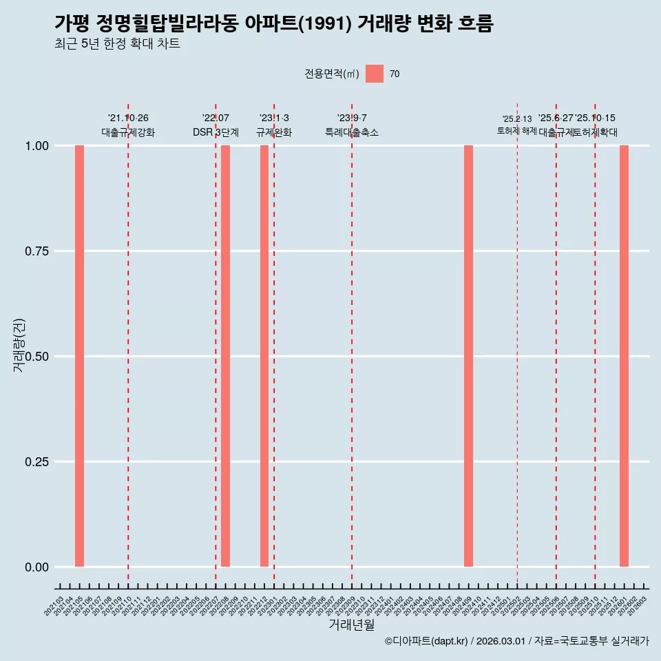 가평 정명힐탑빌라라동 아파트(1991) 거래량 변화 흐름
