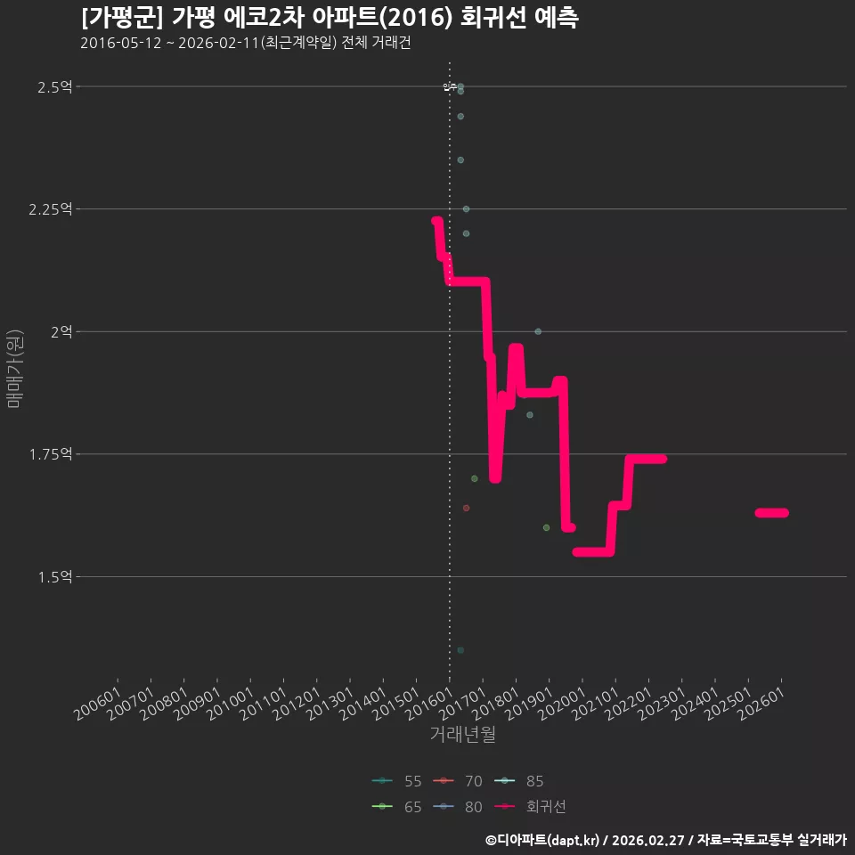 [가평군] 가평 에코2차 아파트(2016) 회귀선 예측