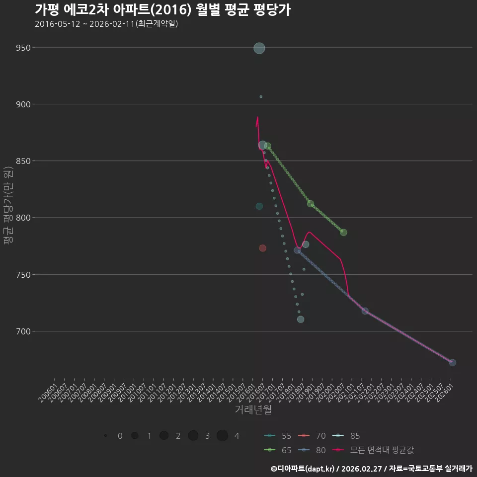 가평 에코2차 아파트(2016) 월별 평균 평당가