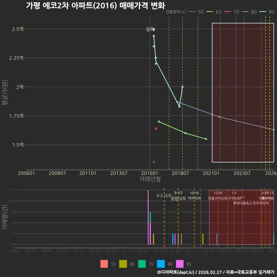 가평 에코2차 아파트(2016) 매매가격 변화