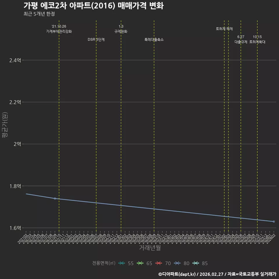 가평 에코2차 아파트(2016) 매매가격 변화