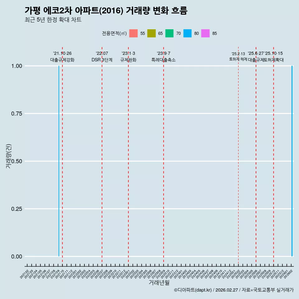 가평 에코2차 아파트(2016) 거래량 변화 흐름
