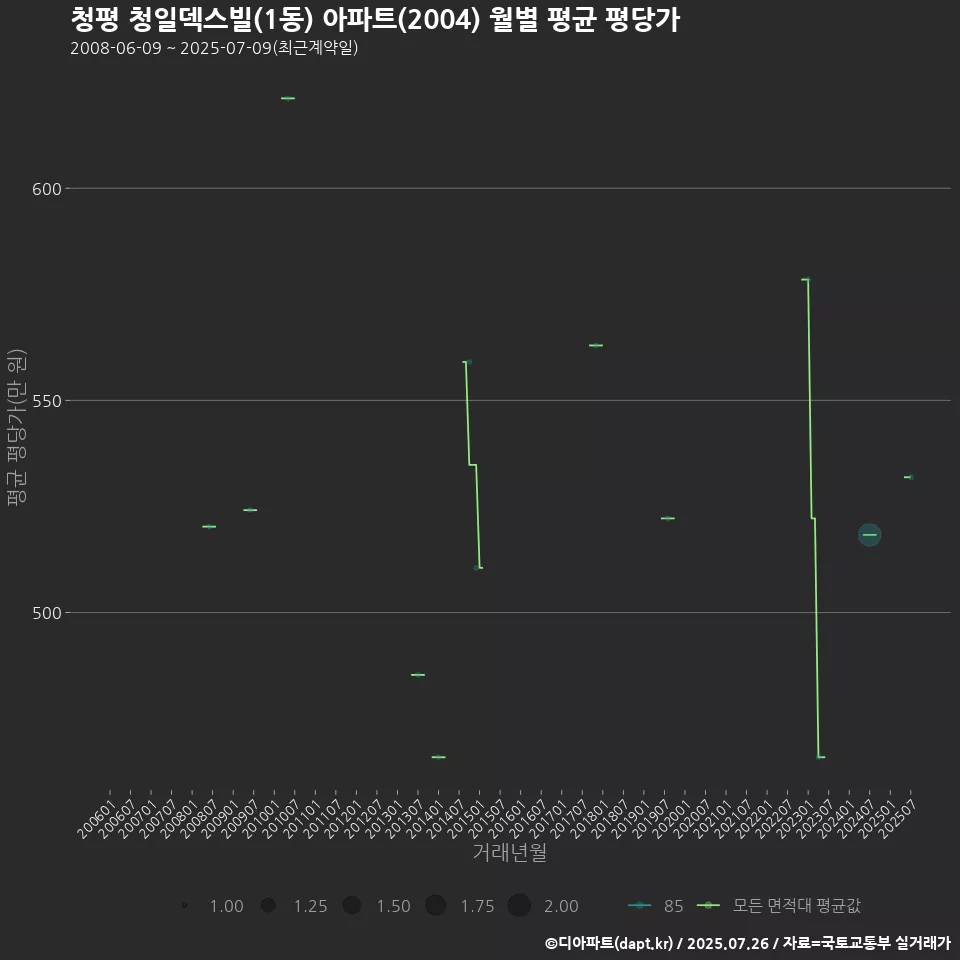 청평 청일덱스빌(1동) 아파트(2004) 월별 평균 평당가