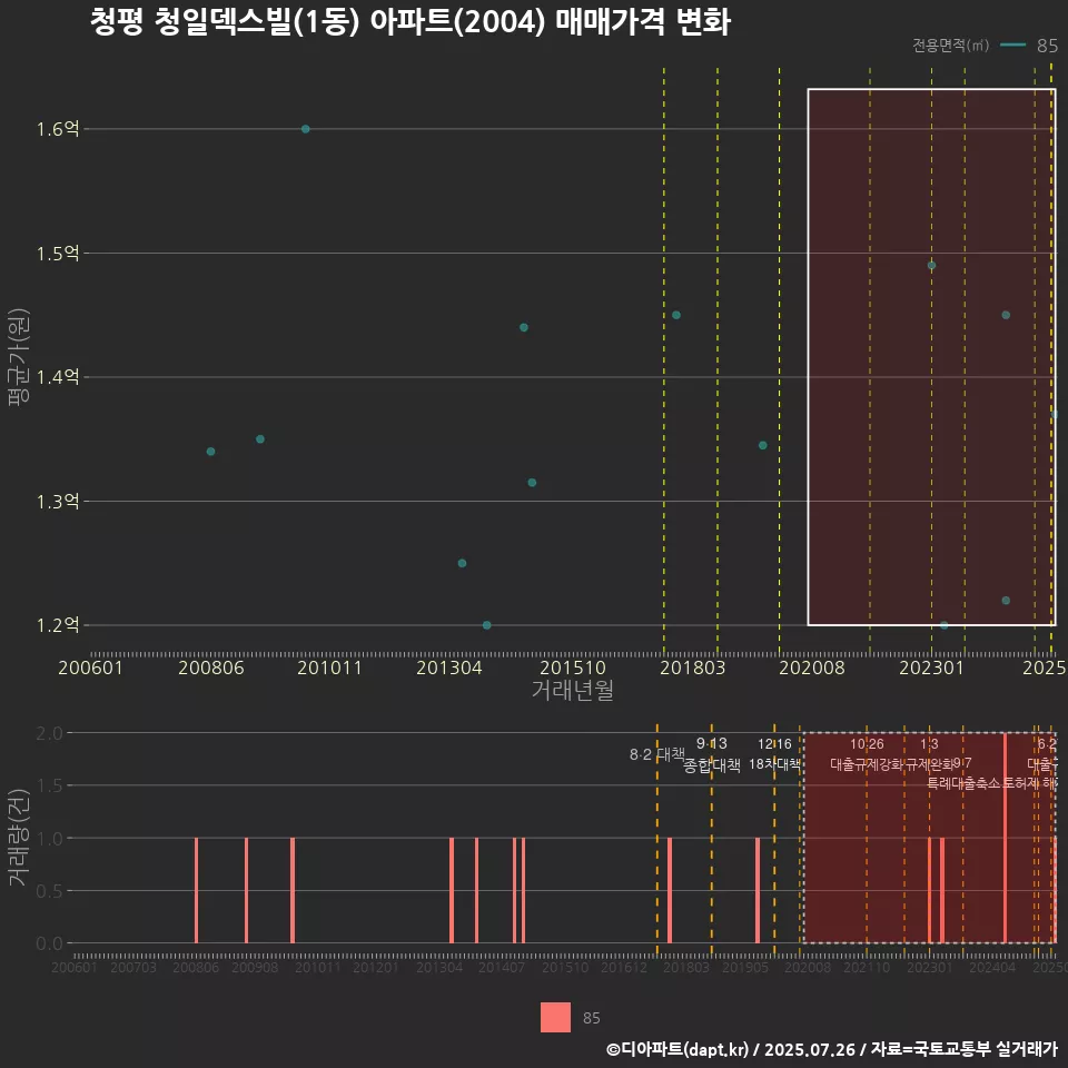 청평 청일덱스빌(1동) 아파트(2004) 매매가격 변화
