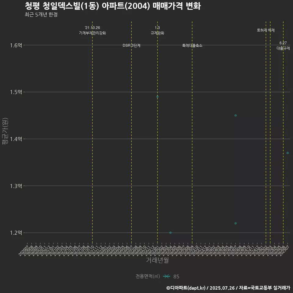청평 청일덱스빌(1동) 아파트(2004) 매매가격 변화