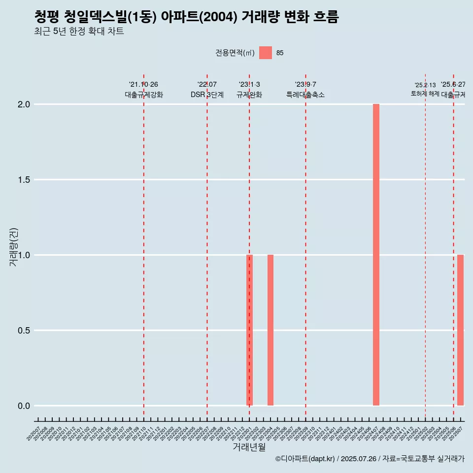 청평 청일덱스빌(1동) 아파트(2004) 거래량 변화 흐름