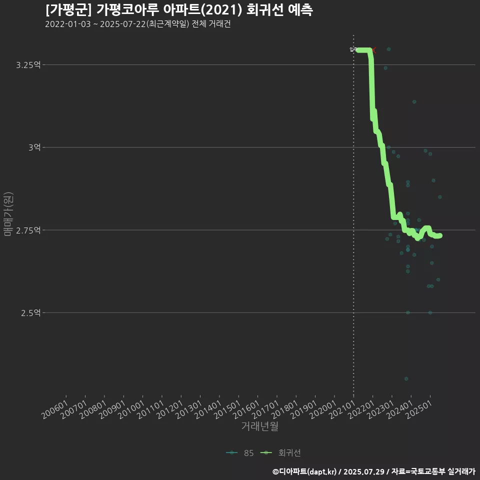 [가평군] 가평코아루 아파트(2021) 회귀선 예측