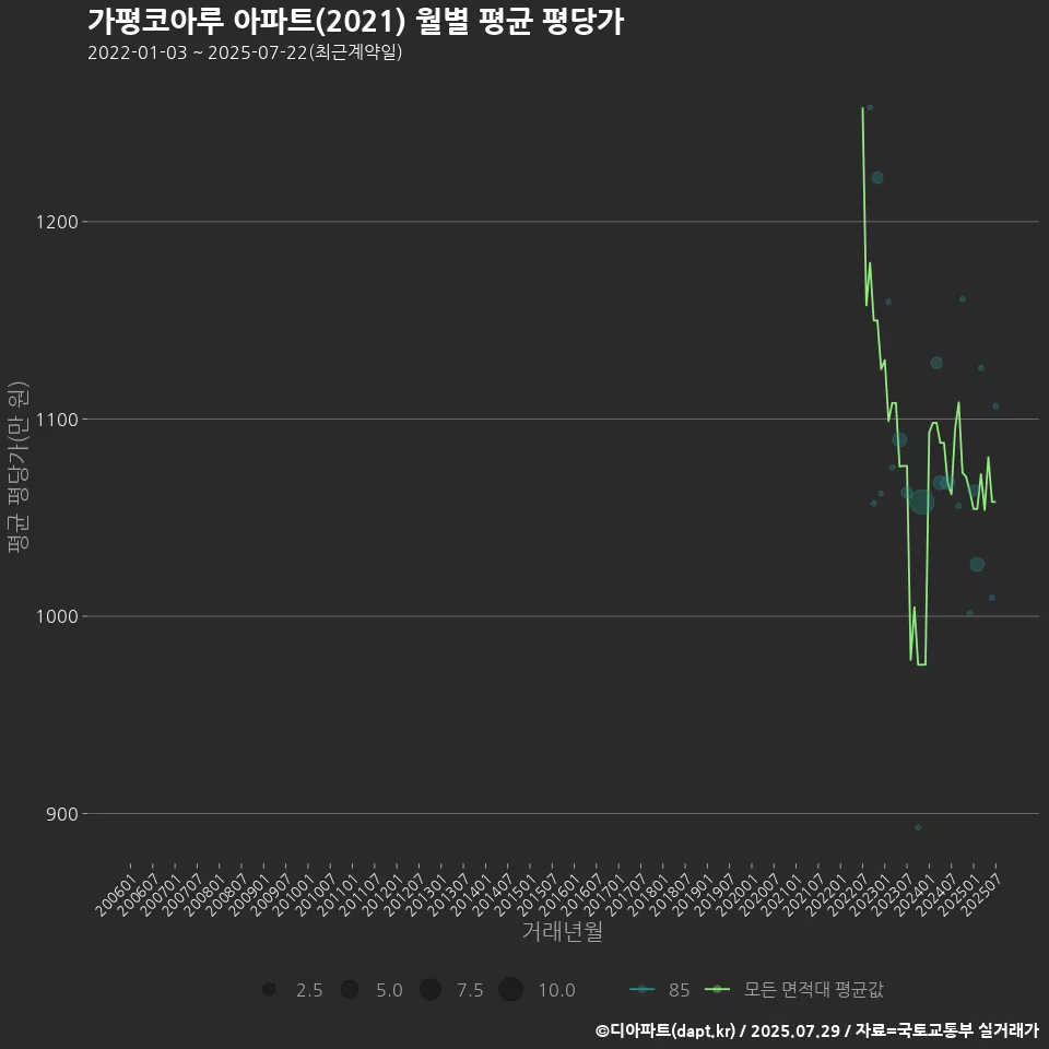 가평코아루 아파트(2021) 월별 평균 평당가