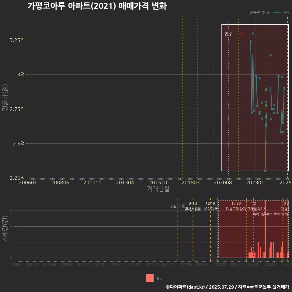 가평코아루 아파트(2021) 매매가격 변화