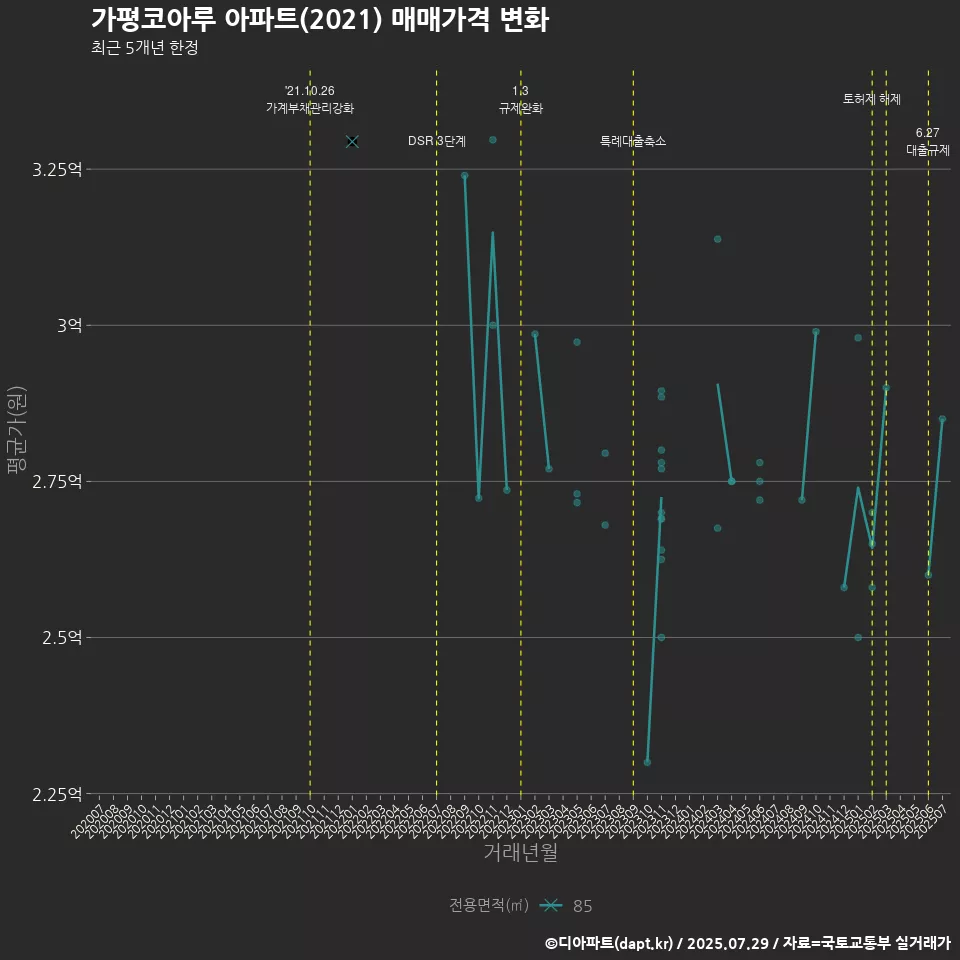 가평코아루 아파트(2021) 매매가격 변화