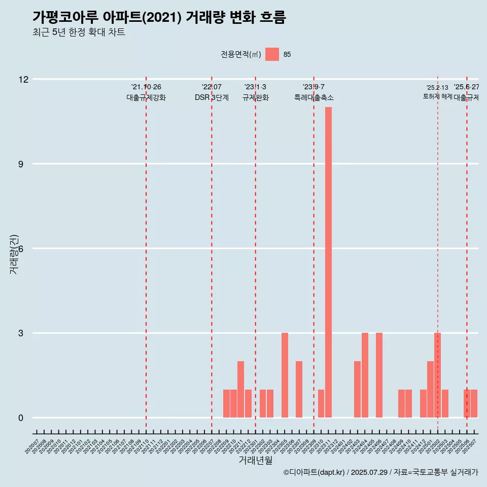 가평코아루 아파트(2021) 거래량 변화 흐름