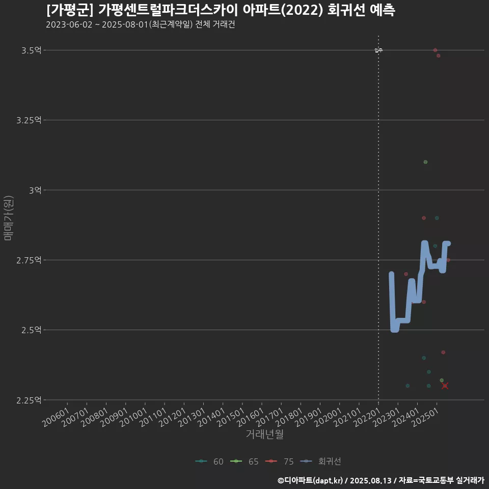 [가평군] 가평센트럴파크더스카이 아파트(2022) 회귀선 예측