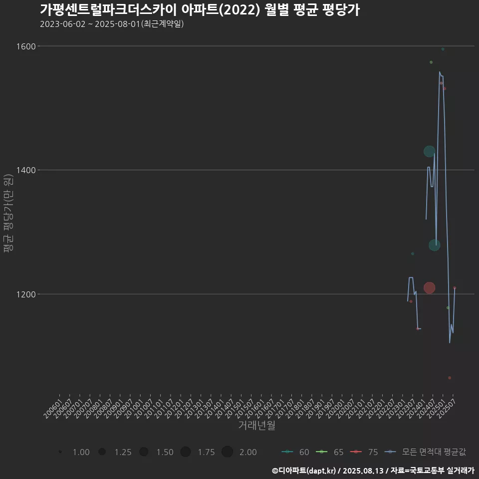 가평센트럴파크더스카이 아파트(2022) 월별 평균 평당가