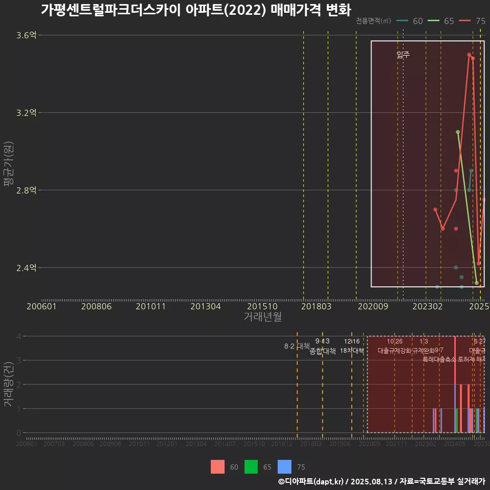 가평센트럴파크더스카이 아파트(2022) 매매가격 변화