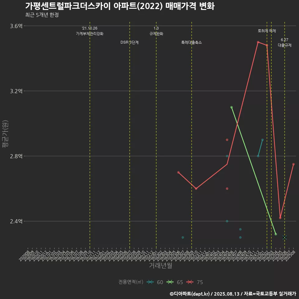 가평센트럴파크더스카이 아파트(2022) 매매가격 변화