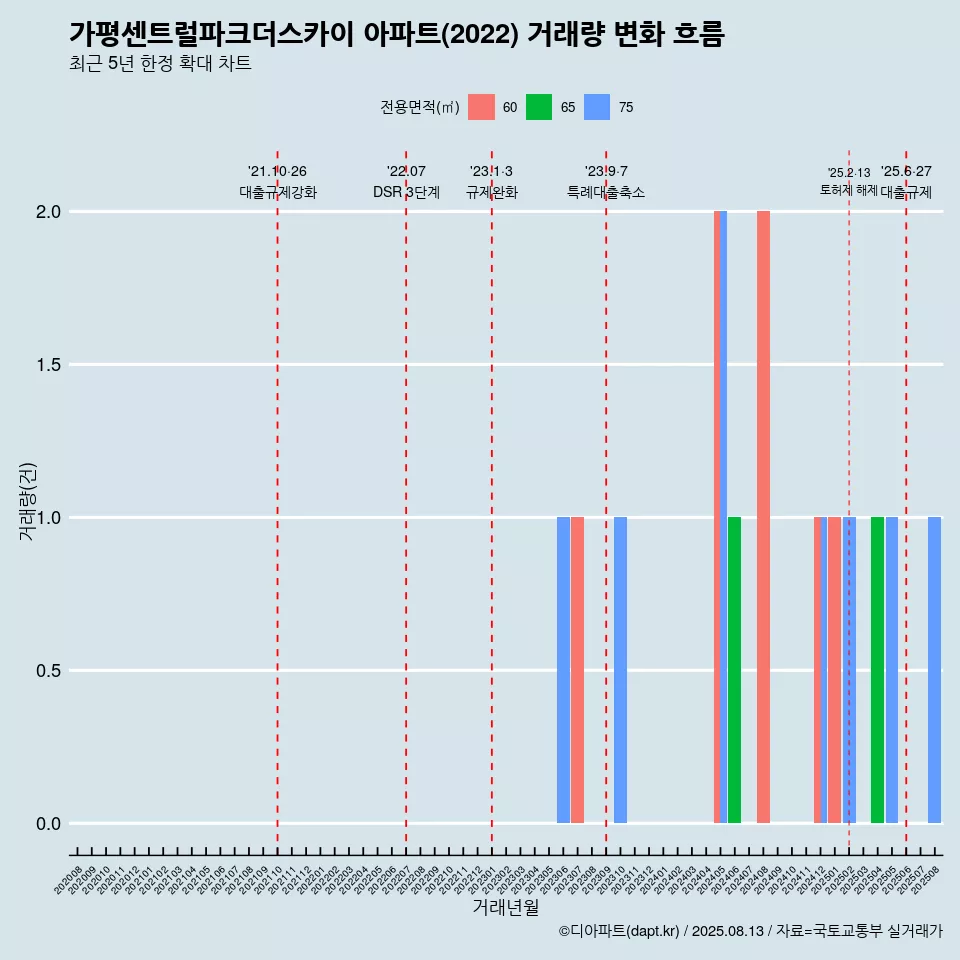 가평센트럴파크더스카이 아파트(2022) 거래량 변화 흐름
