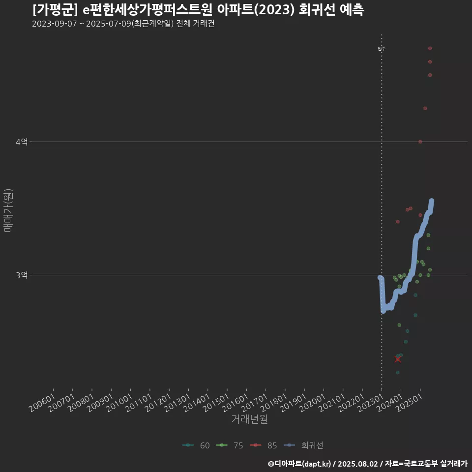 [가평군] e편한세상가평퍼스트원 아파트(2023) 회귀선 예측