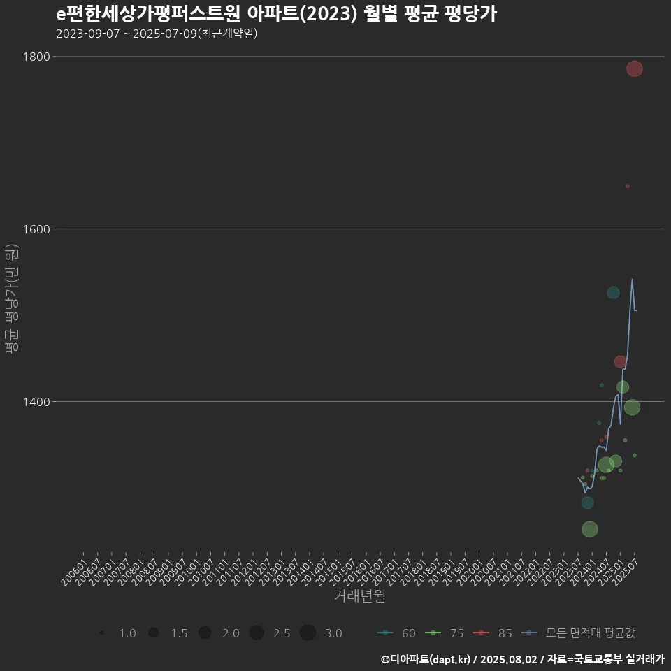 e편한세상가평퍼스트원 아파트(2023) 월별 평균 평당가