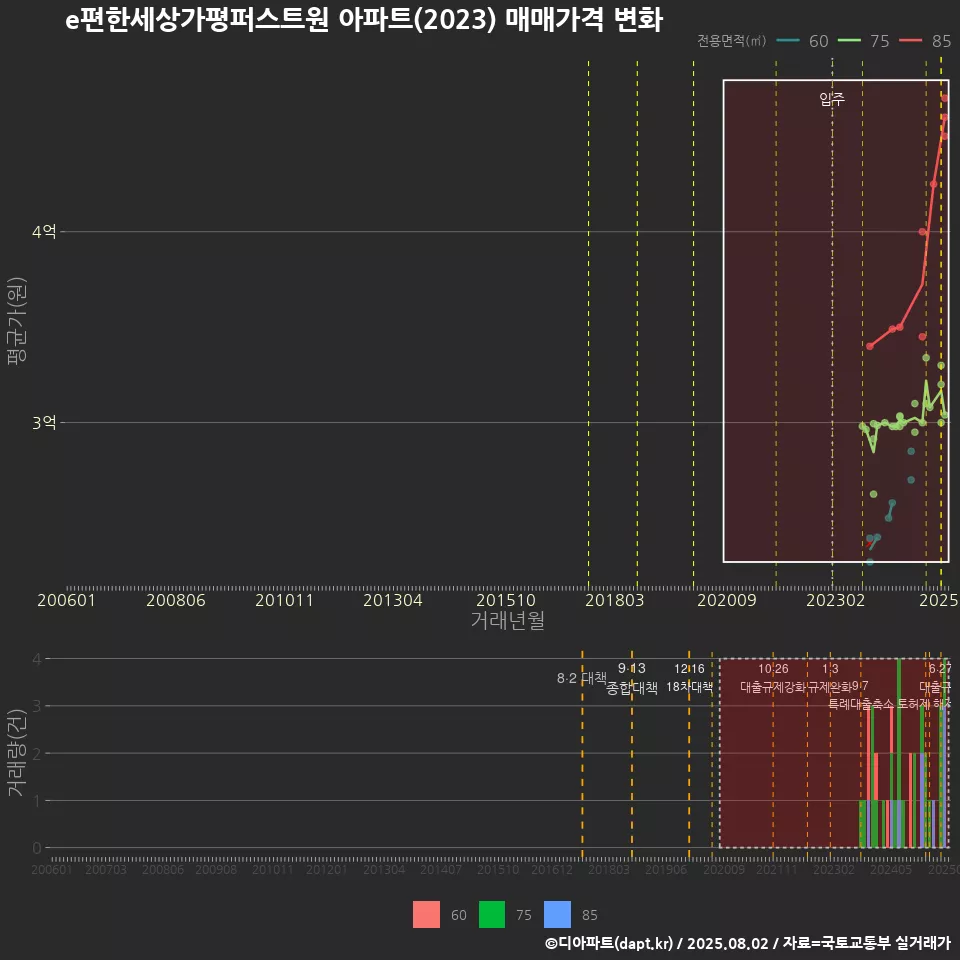e편한세상가평퍼스트원 아파트(2023) 매매가격 변화