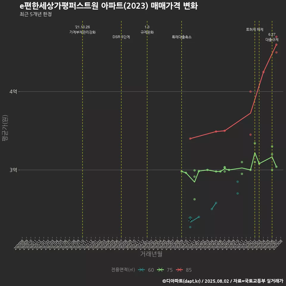 e편한세상가평퍼스트원 아파트(2023) 매매가격 변화