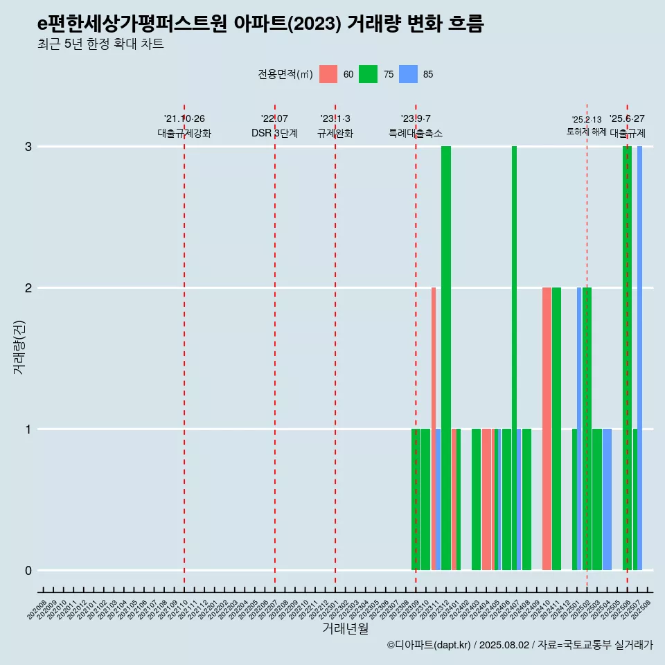 e편한세상가평퍼스트원 아파트(2023) 거래량 변화 흐름