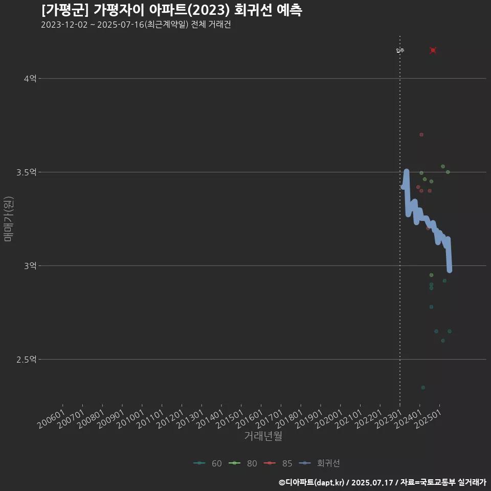 [가평군] 가평자이 아파트(2023) 회귀선 예측