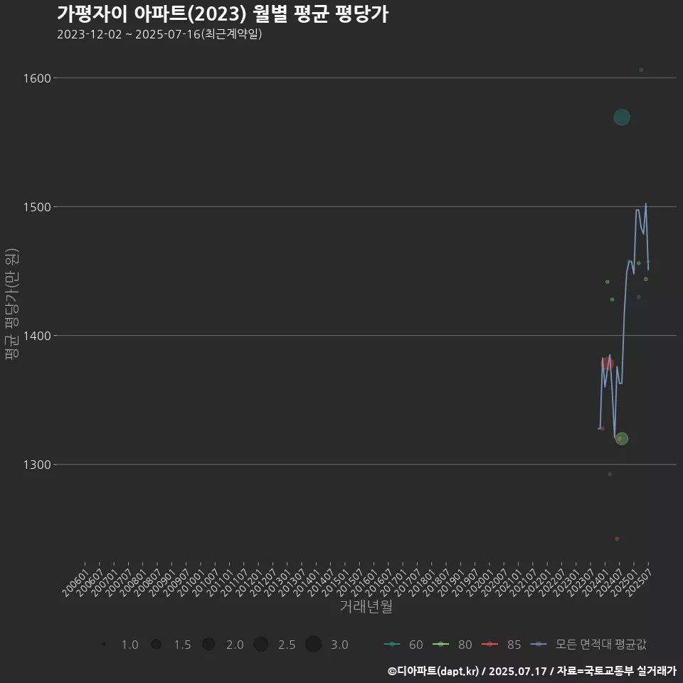 가평자이 아파트(2023) 월별 평균 평당가