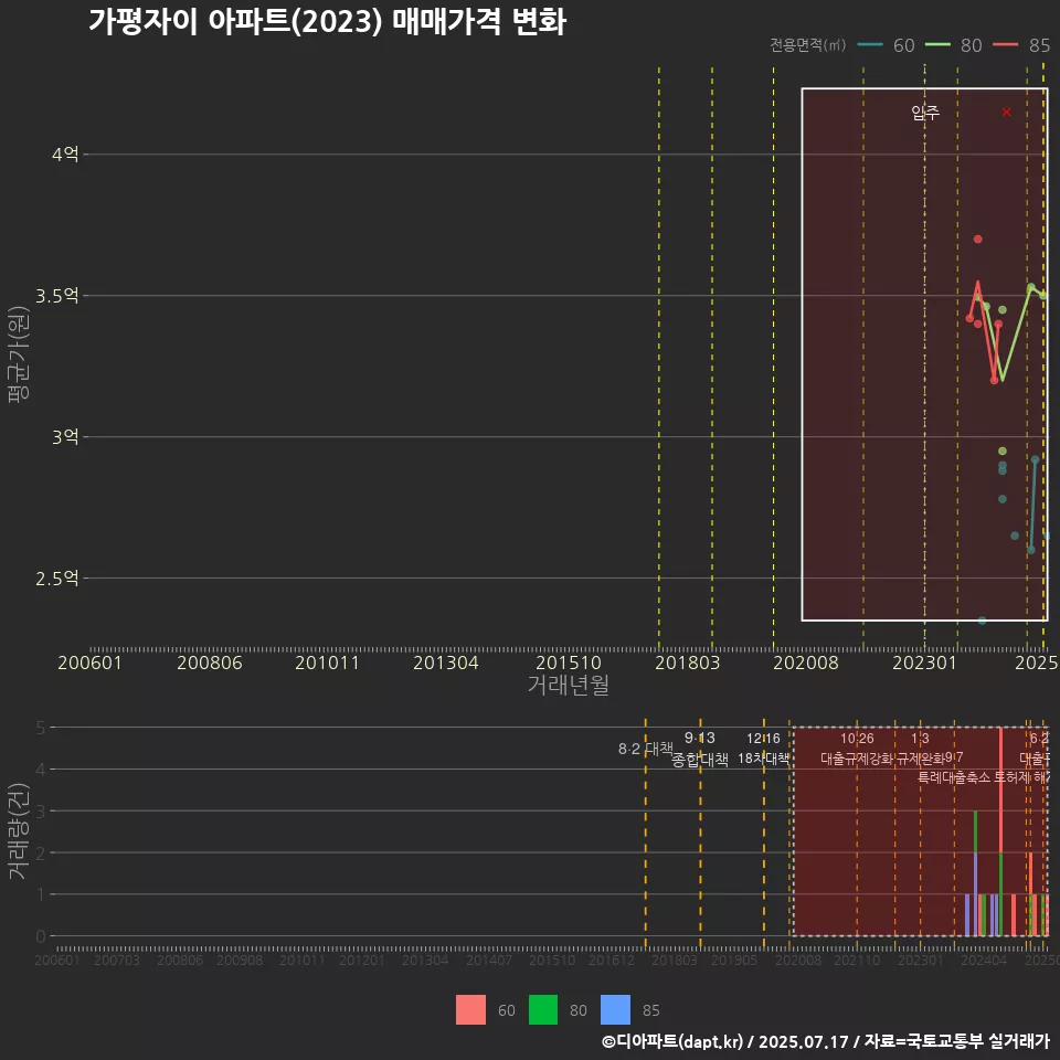 가평자이 아파트(2023) 매매가격 변화