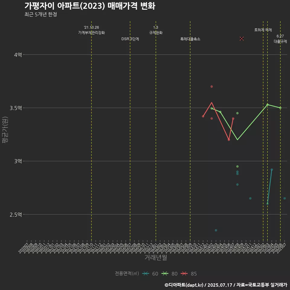 가평자이 아파트(2023) 매매가격 변화