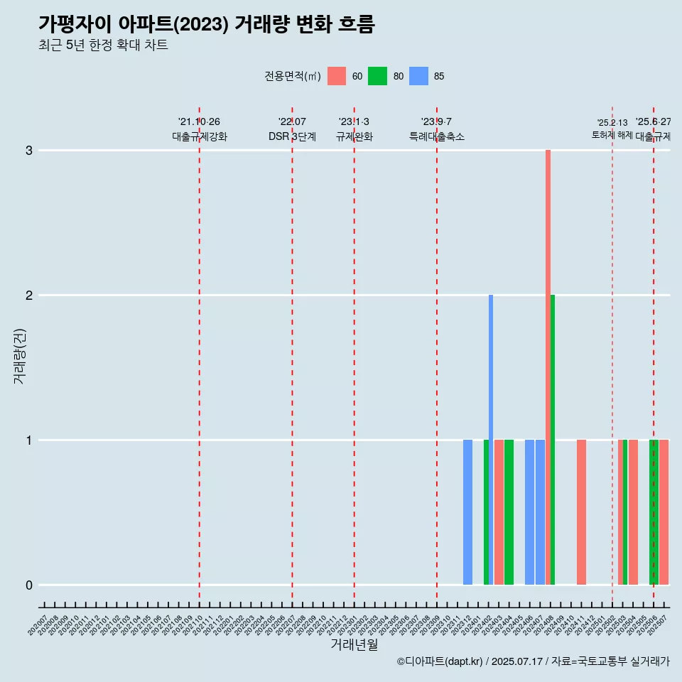 가평자이 아파트(2023) 거래량 변화 흐름