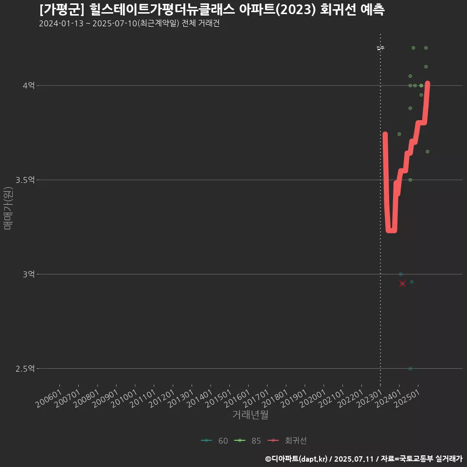 [가평군] 힐스테이트가평더뉴클래스 아파트(2023) 회귀선 예측